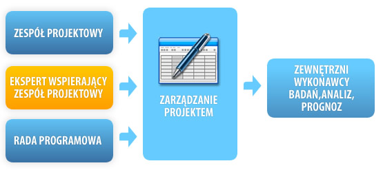 Schemat zarządzania projektem. Zespół projektowy, ekspert wspierający zespół projektowy oraz rada programowa zarządzają projektem i zlecają wykonanie potrzebnych badań, analiz oraz prognoz zewnętrznym wykonawcom