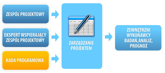 Schemat zarządzania projektem. Zespół projektowy, ekspert wspierający zespół projektowy oraz rada programowa zarządzają projektem i zlecają wykonanie potrzebnych badań, analiz oraz prognoz zewnętrznym wykonawcom