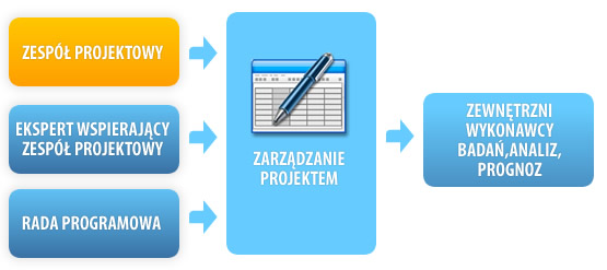 Schemat zarządzania projektem. Zespół projektowy, ekspert wspierający zespół projektowy oraz rada programowa zarządzają projektem i zlecają wykonanie potrzebnych badań, analiz oraz prognoz zewnętrznym wykonawcom