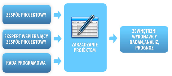 Schemat zarządzania projektem. Zespół projektowy, ekspert wspierający zespół projektowy oraz rada programowa zarządzają projektem i zlecają wykonanie potrzebnych badań, analiz oraz prognoz zewnętrznym wykonawcom